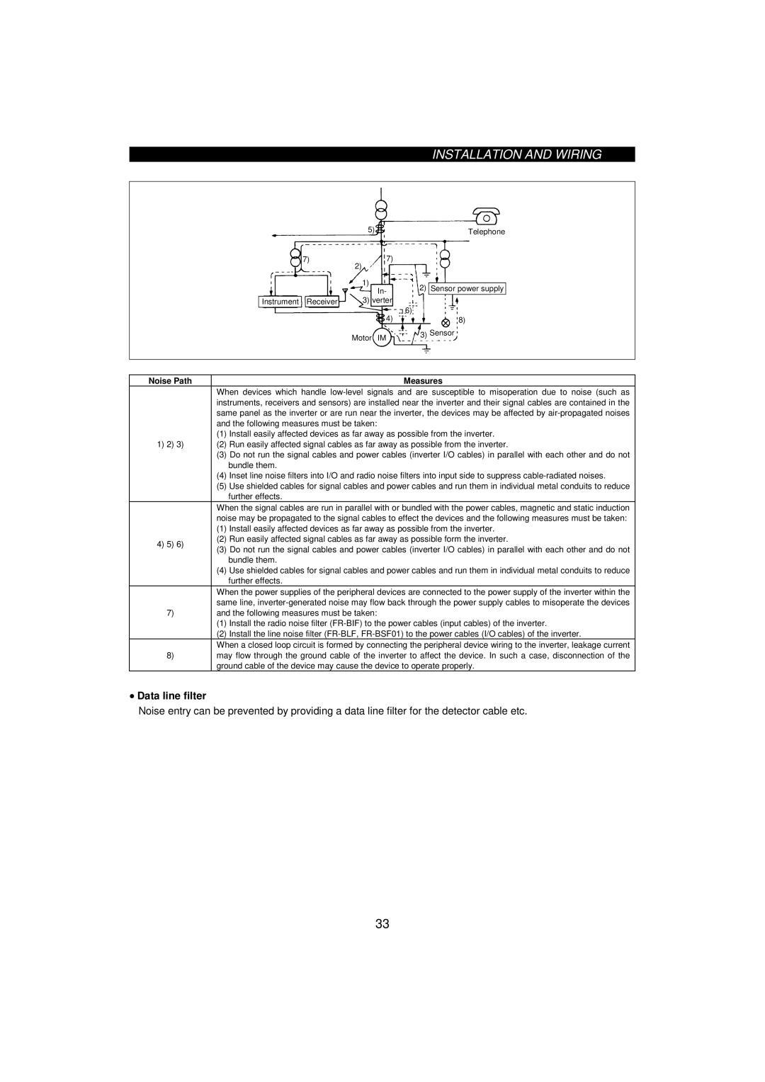 Mitsumi electronic 55K, FR-F520-0.75K Data line filter, Noise Path Measures, Following measures must be taken, Bundle them 