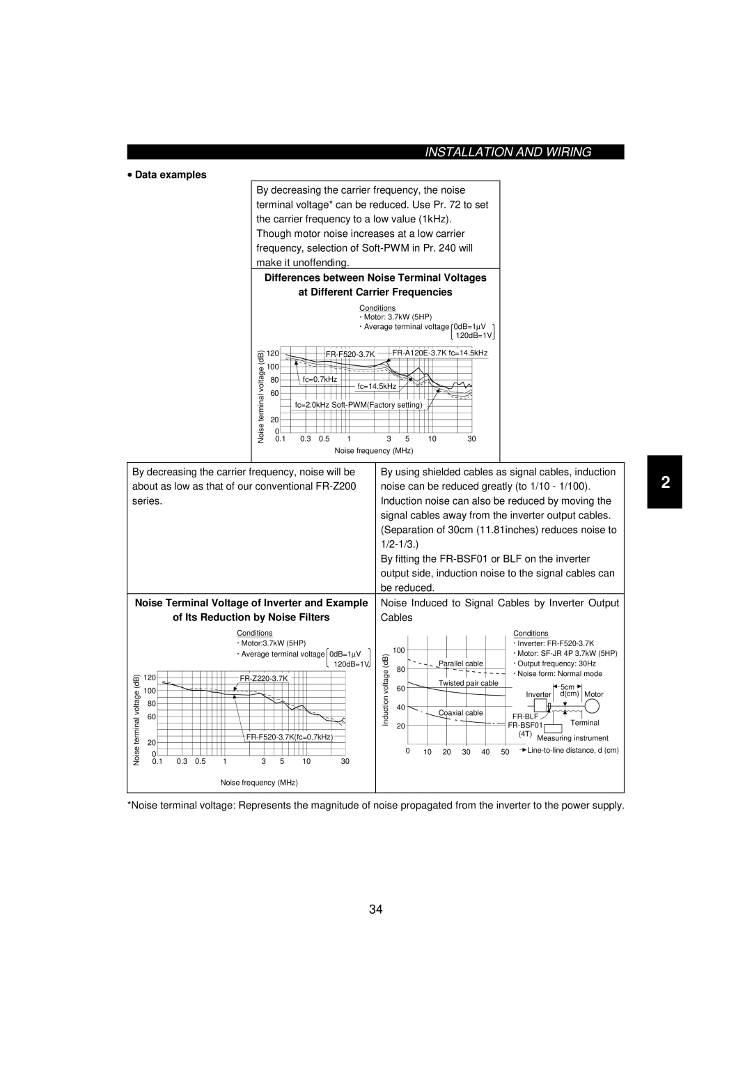 Mitsumi electronic FR-F520-0.75K, 55K Data examples, Noise Terminal Voltage of Inverter and Example, Cables 