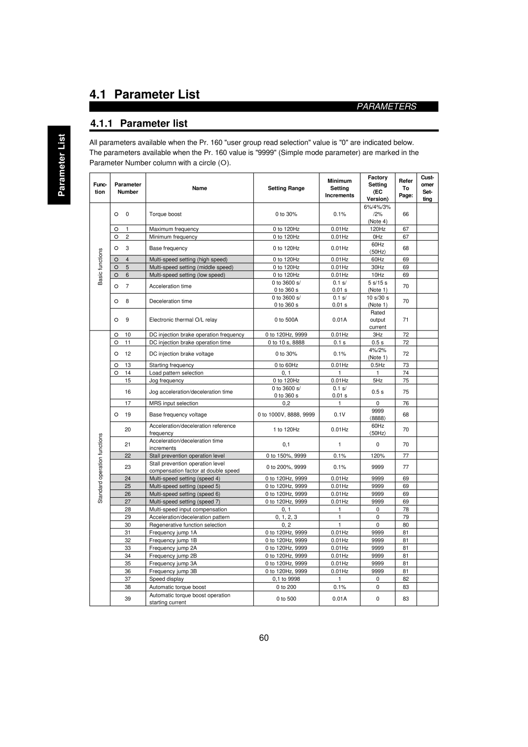 Mitsumi electronic FR-F520-0.75K, 55K instruction manual Parameter List, Parameter list 