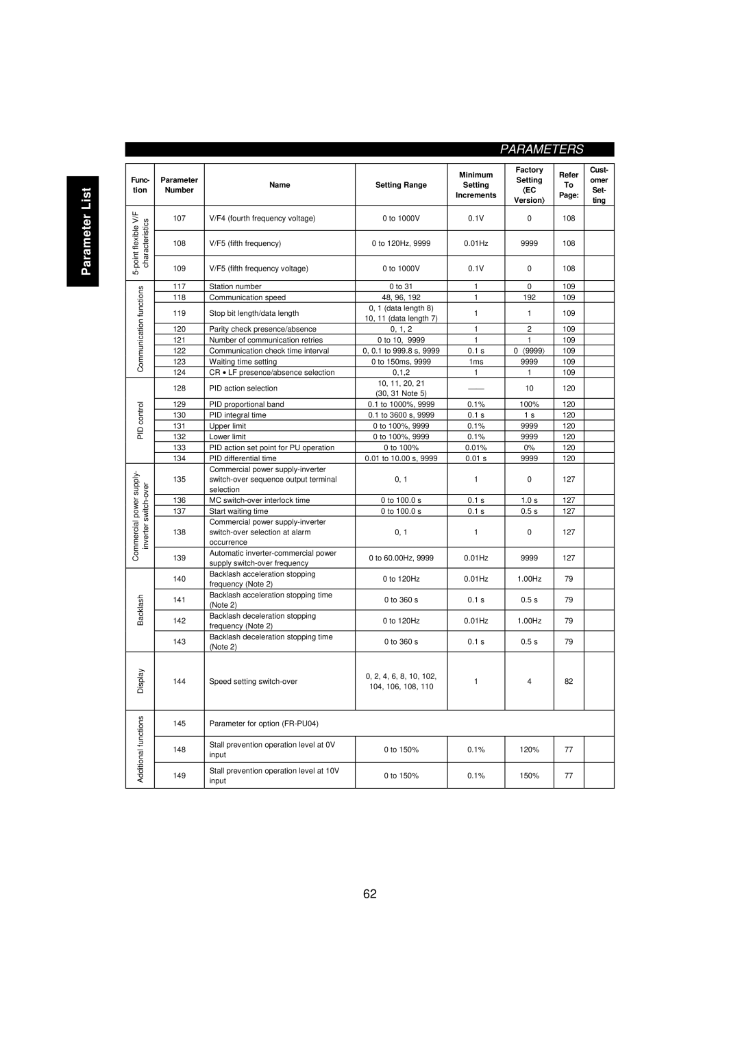 Mitsumi electronic FR-F520-0.75K, 55K instruction manual F4 fourth frequency voltage 