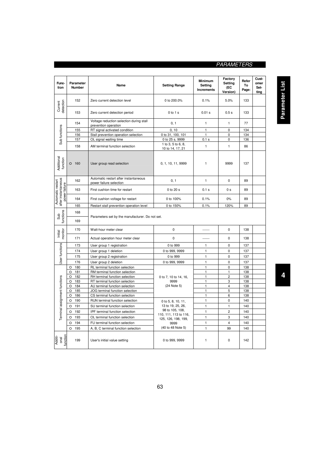 Mitsumi electronic 55K, FR-F520-0.75K instruction manual Minimum Factory Refer Cust Func Parameter Setting 