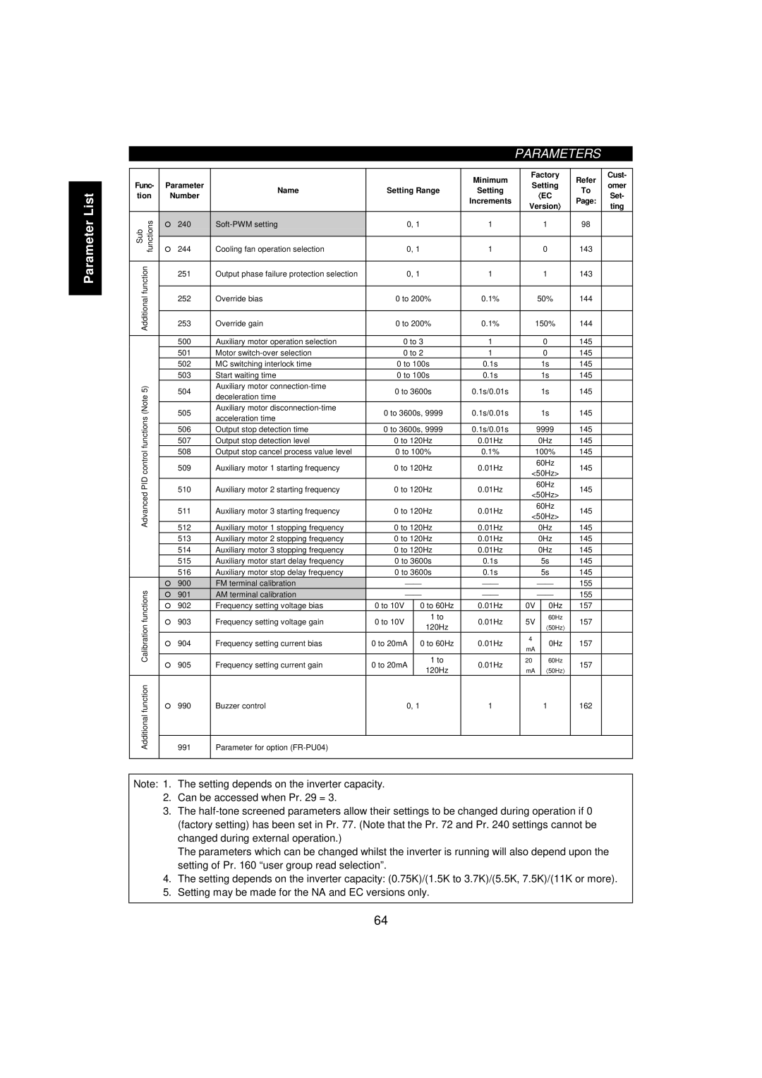 Mitsumi electronic FR-F520-0.75K, 55K instruction manual Can be accessed when Pr =, Pid 