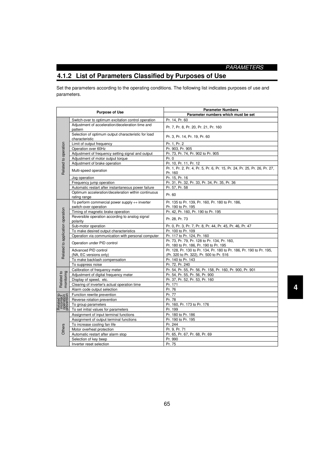 Mitsumi electronic 55K, FR-F520-0.75K List of Parameters Classified by Purposes of Use, Function rewrite prevention 