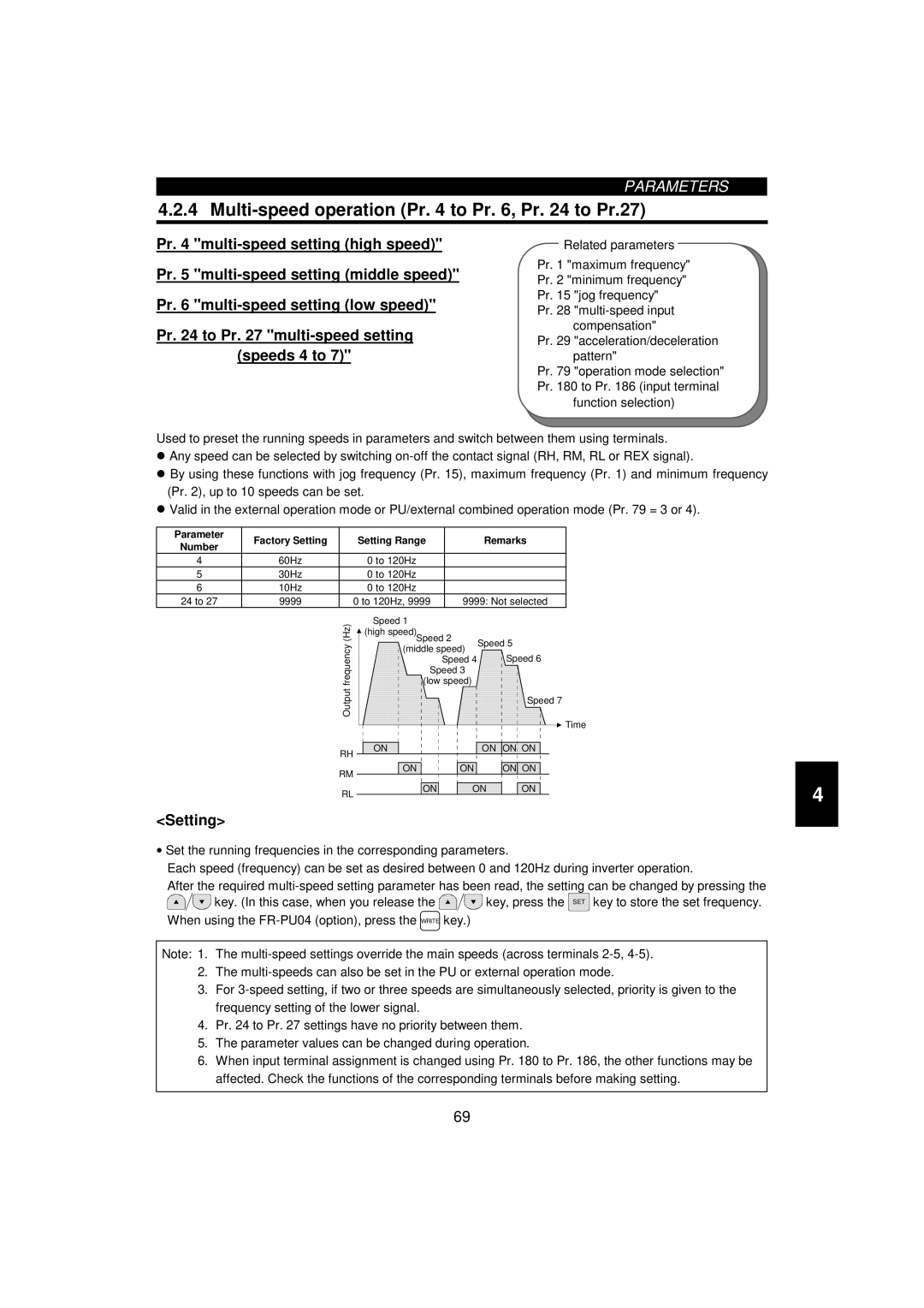 Mitsumi electronic 55K Multi-speed operation Pr to Pr , Pr to Pr.27, Parameter Factory Setting Setting Range Remarks 