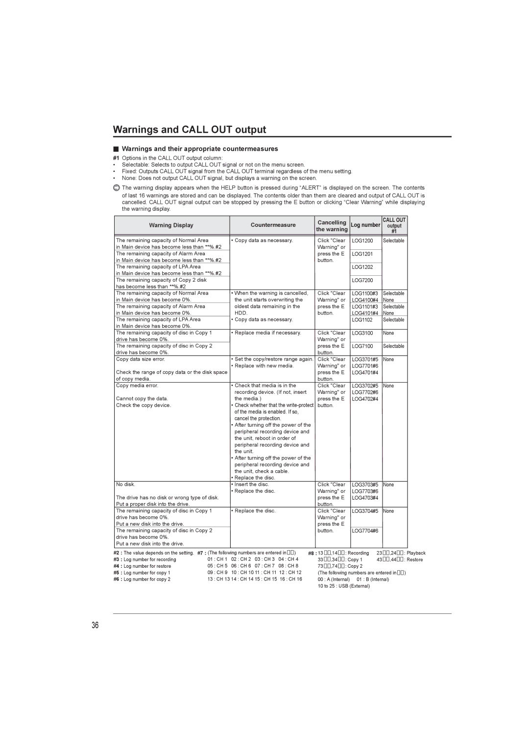 Mitsumi electronic DX-TL4716U instruction manual Countermeasure Cancelling, Hdd 