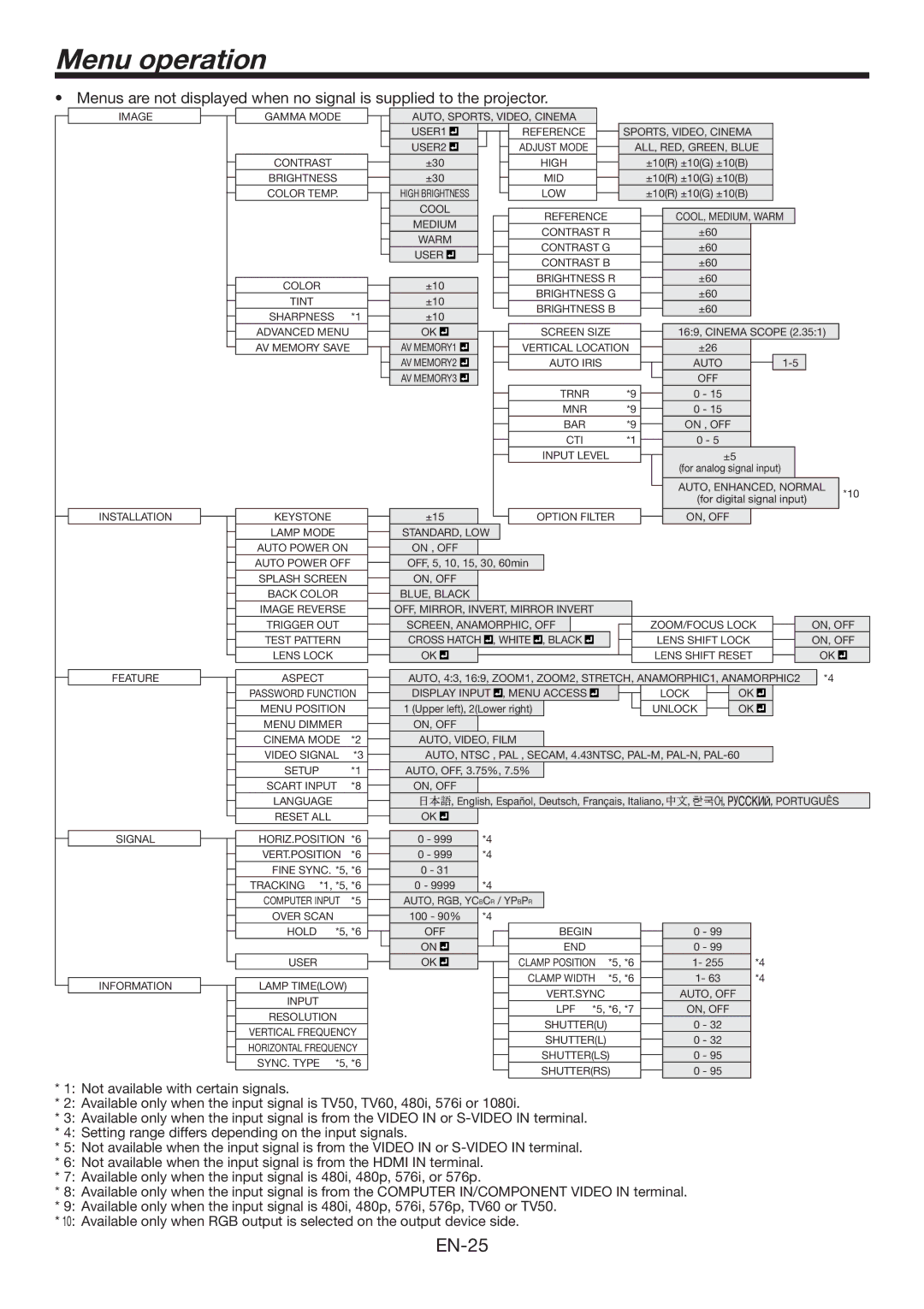 Mitsumi electronic HC6500 user manual Menu operation 