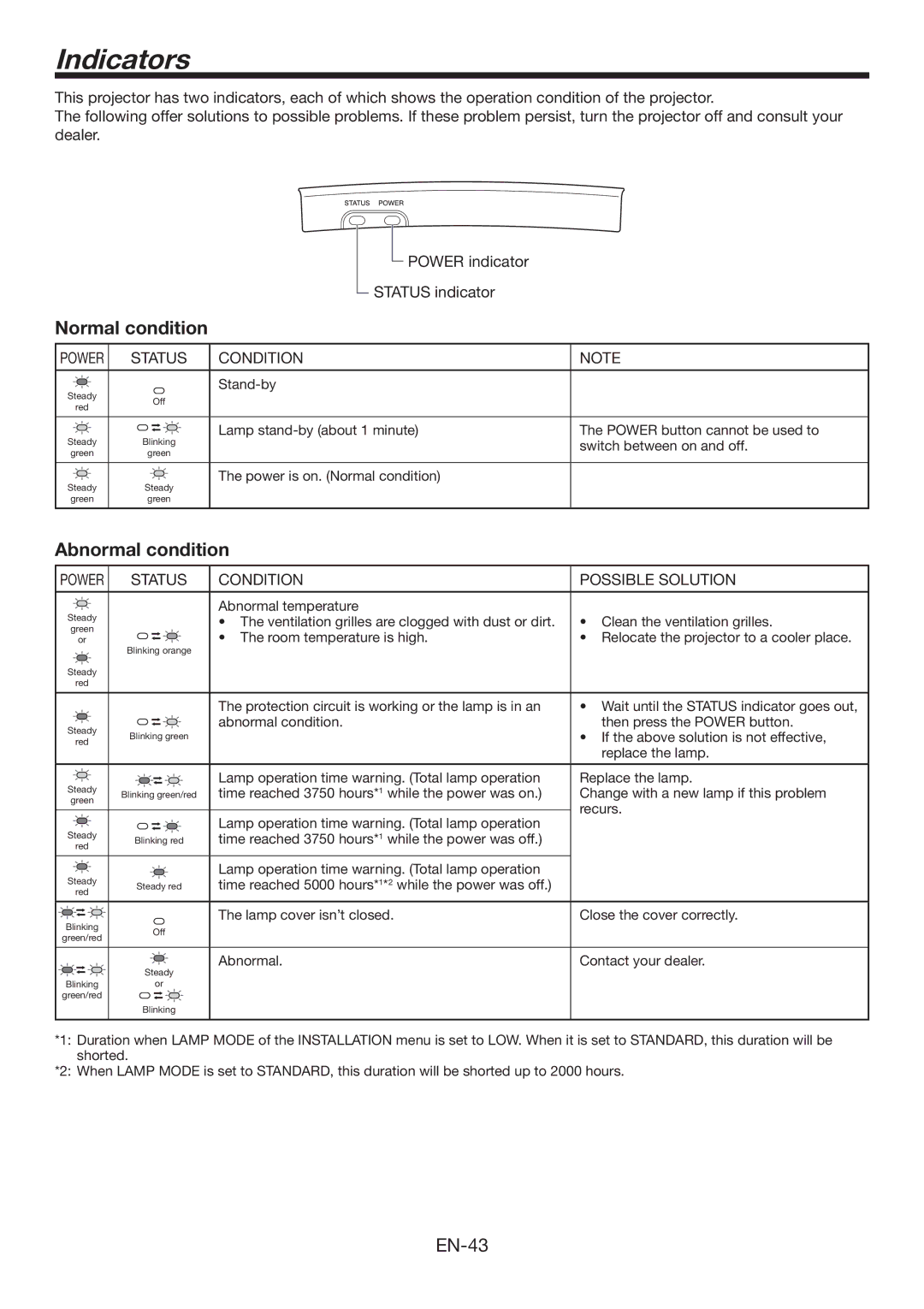 Mitsumi electronic HC6500 user manual Indicators, Normal condition, Abnormal condition, Condition Possible Solution 