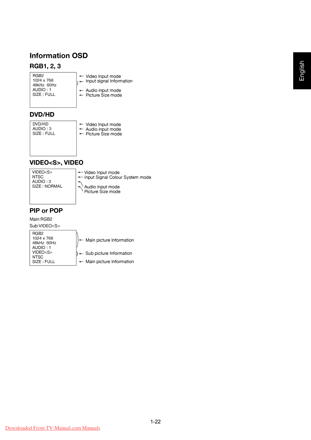 Mitsumi electronic LDT322V user manual Information OSD, RGB1, 2, Dvd/Hd, VIDEOS, Video, PIP or POP 