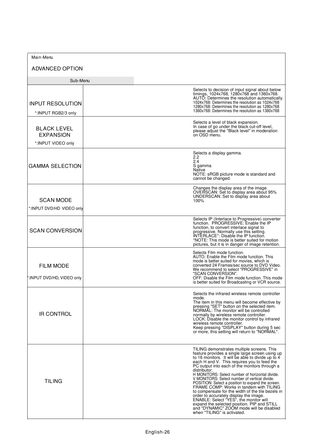 Mitsumi electronic LDT37Iv manual Advanced Option, Input Resolution, Expansion, Gamma Selection, Scan Mode, Scan Conversion 