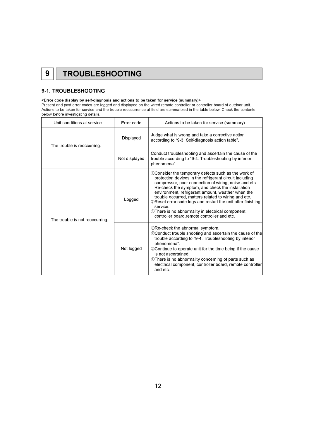 Mitsumi electronic PKA-A12HA4, PKA-A18HA4 service manual Troubleshooting 