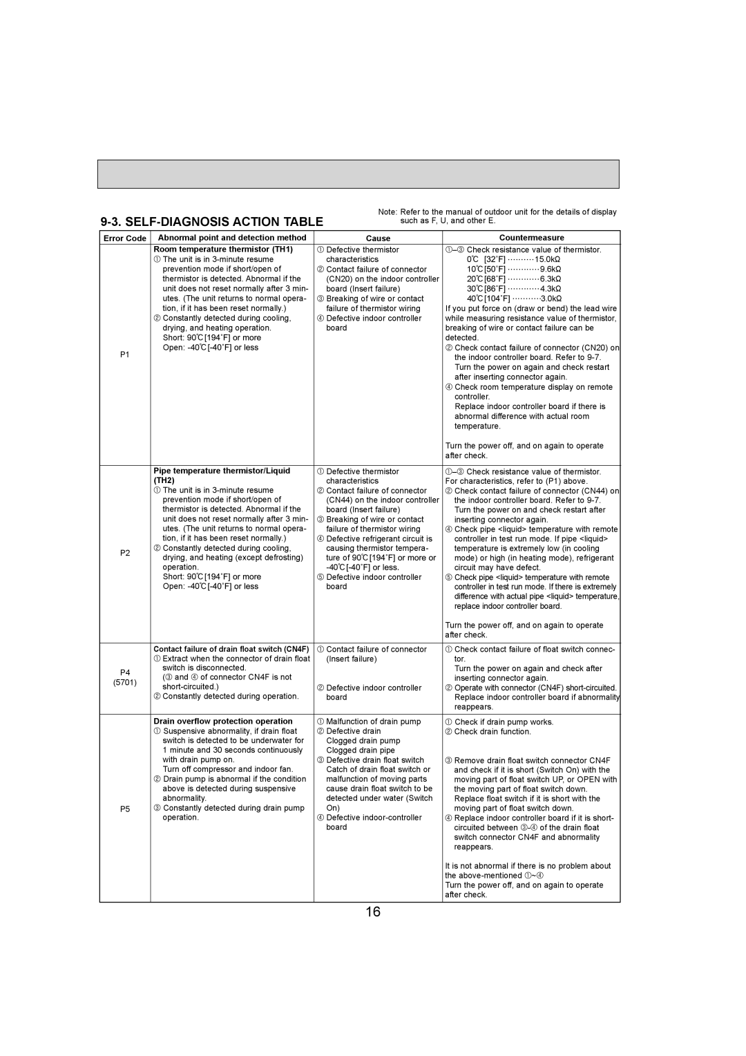 Mitsumi electronic PKA-A12HA4, PKA-A18HA4 service manual SELF-DIAGNOSIS Action Table 