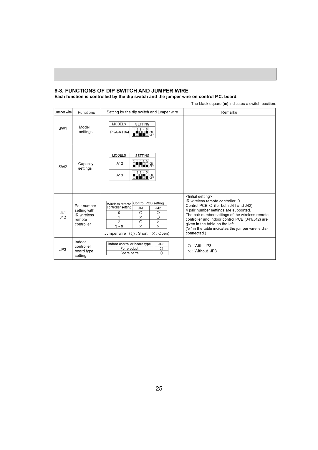 Mitsumi electronic PKA-A18HA4, PKA-A12HA4 service manual Functions of DIP Switch and Jumper Wire 