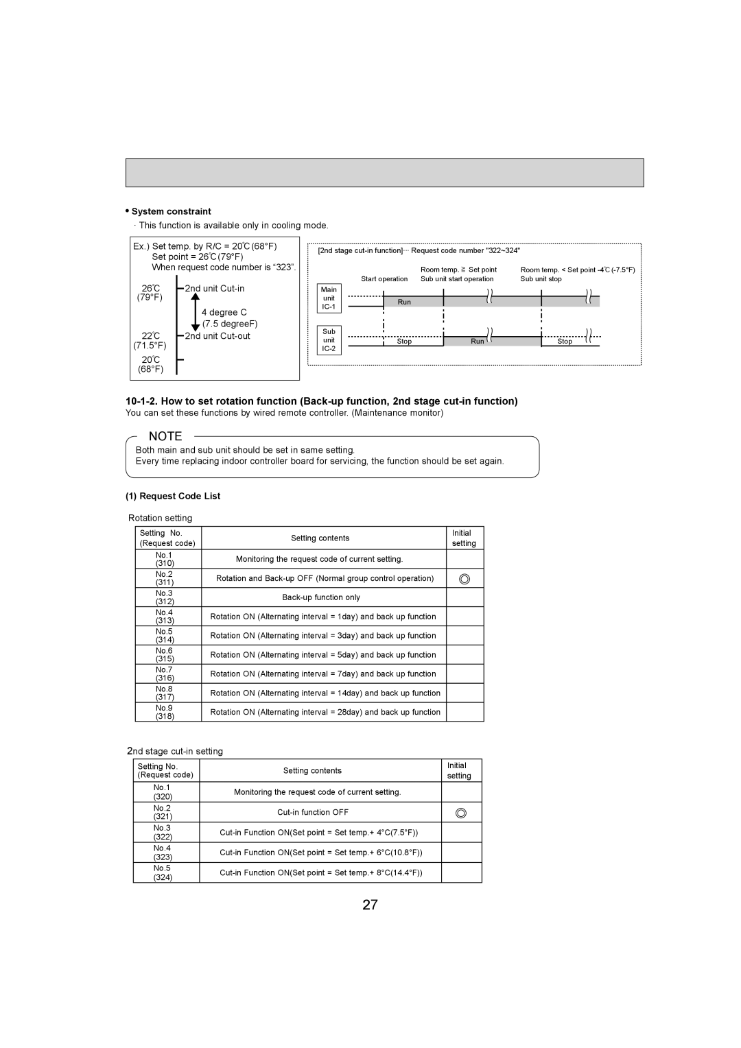 Mitsumi electronic PKA-A18HA4 2nd unit Cut-out, 71.5F 68F, Request Code List, Rotation setting, 2nd stage cut-in setting 