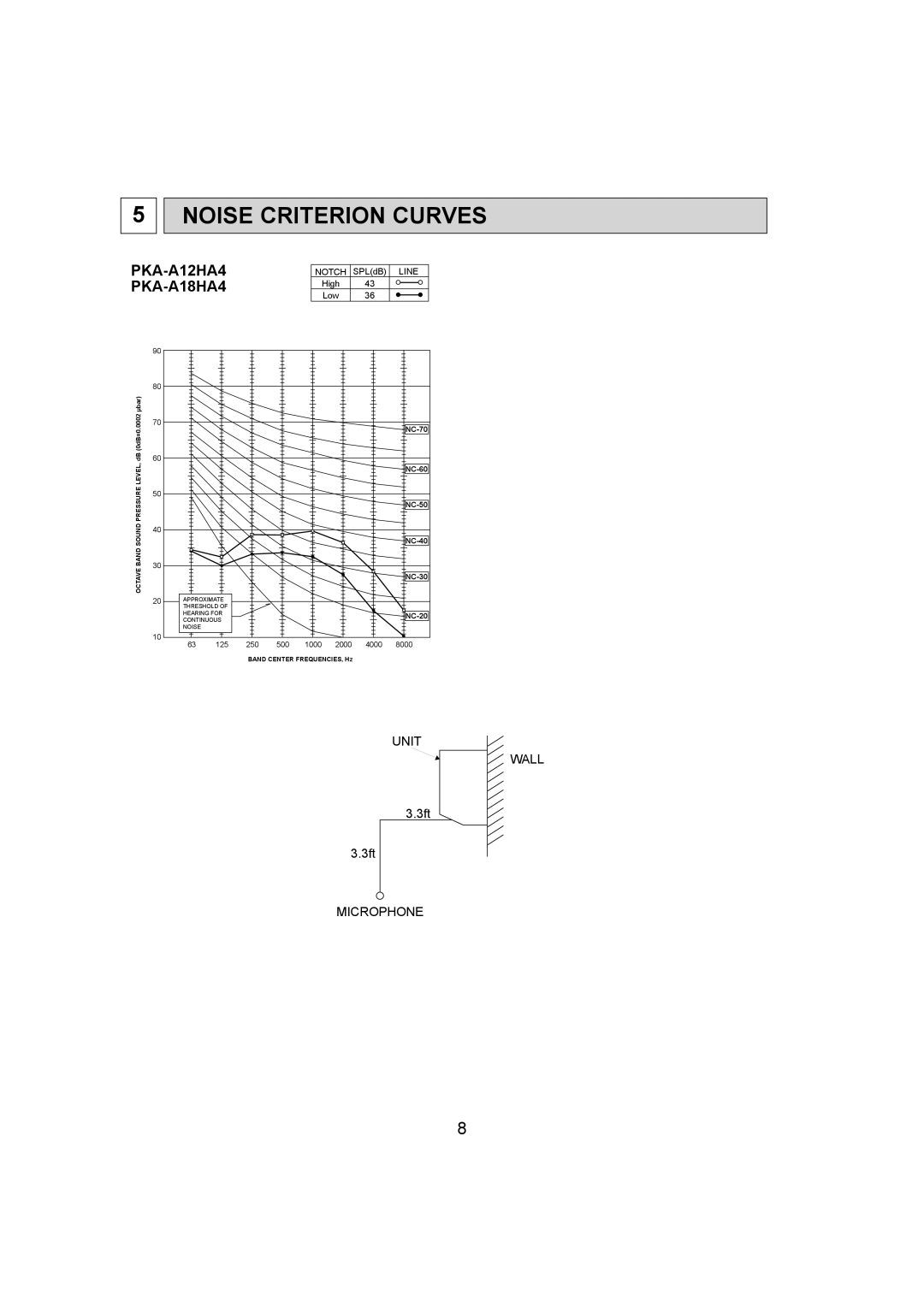 Mitsumi electronic service manual Noise Criterion Curves, PKA-A12HA4 PKA-A18HA4 