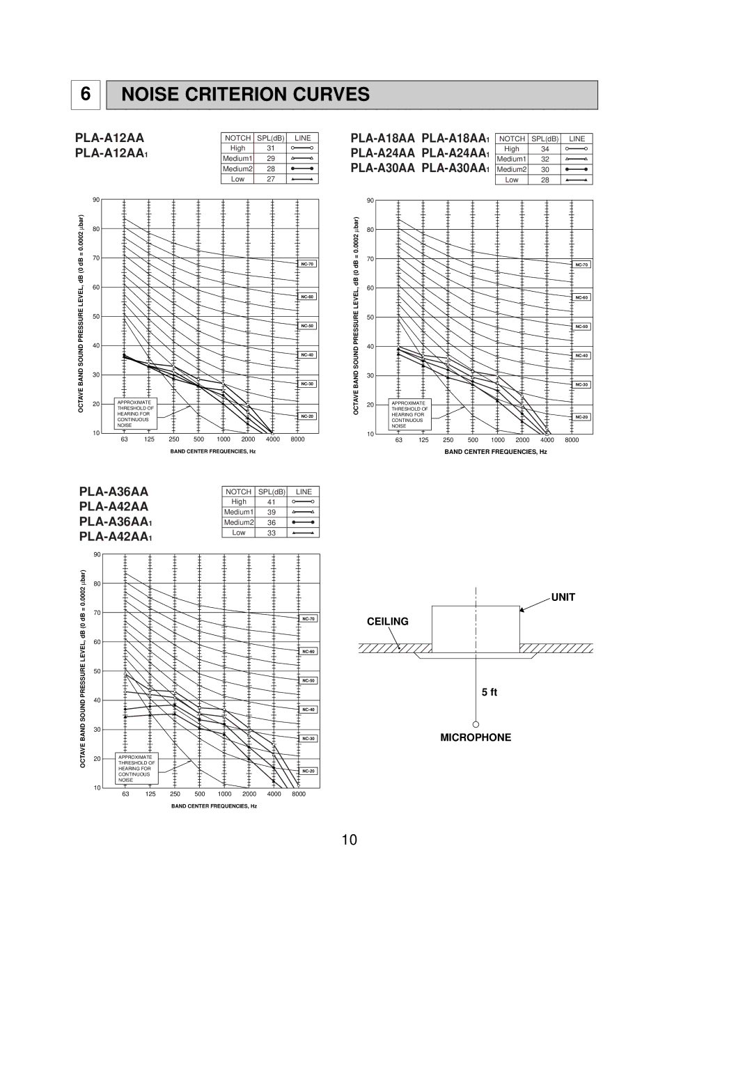 Mitsumi electronic PLA-A24AA, PLA-A30AA, PLA-A18AA Noise Criterion Curves, PLA-A12AA1, PLA-A36AA, PLA-A42AA 