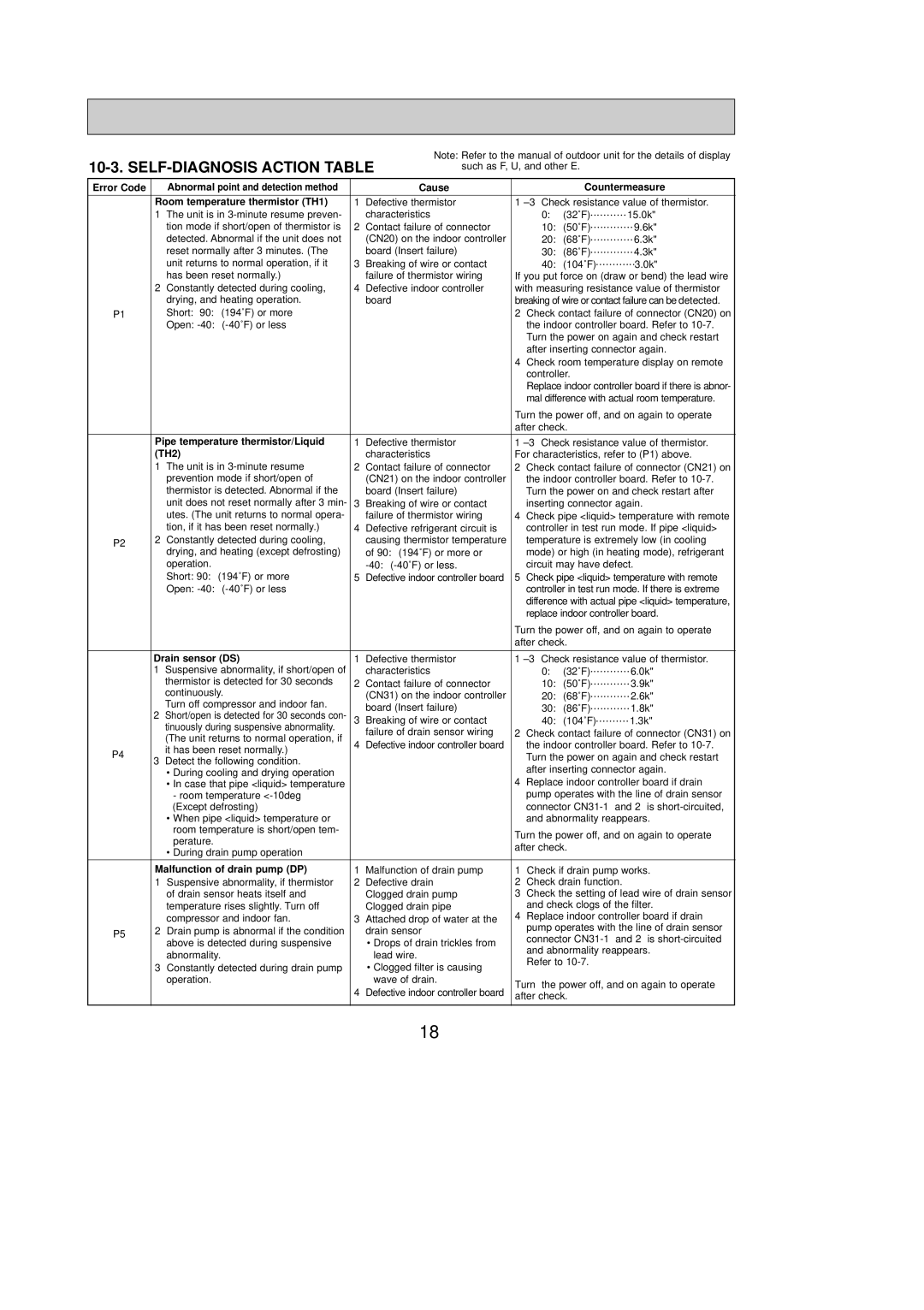 Mitsumi electronic PLA-A30AA, PLA-A42AA, PLA-A36AA, PLA-A12AA, PLA-A24AA, PLA-A18AA service manual SELF-DIAGNOSIS Action Table 