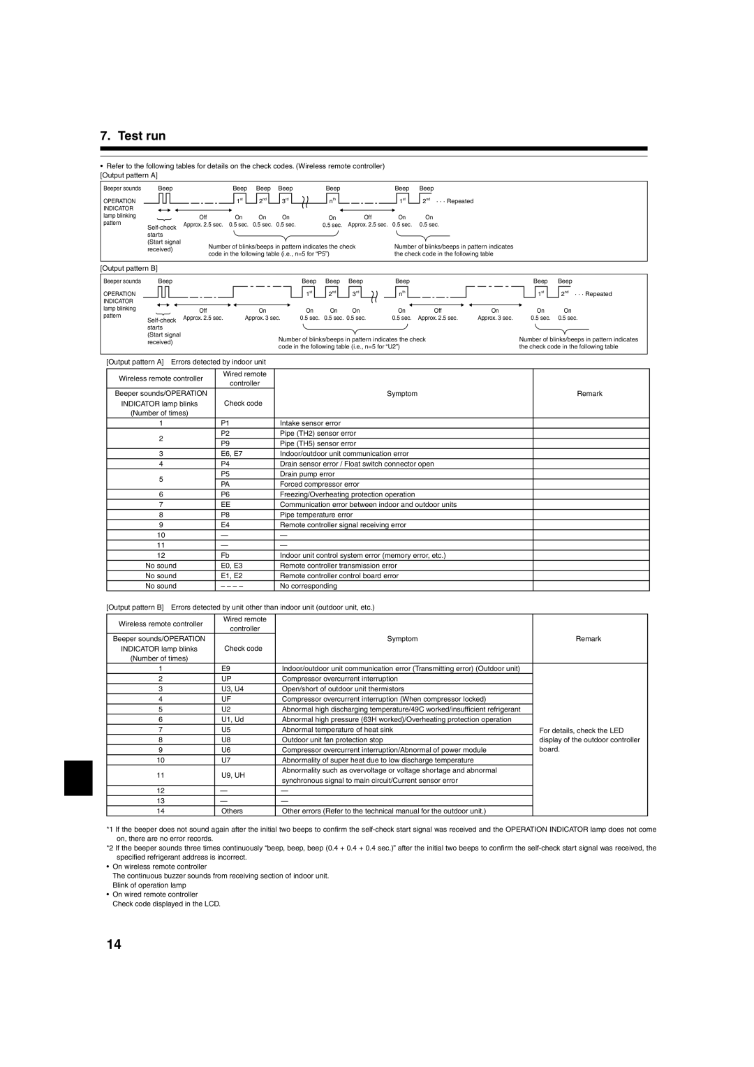 Mitsumi electronic PLA-ABA installation manual Output pattern B, Check code 