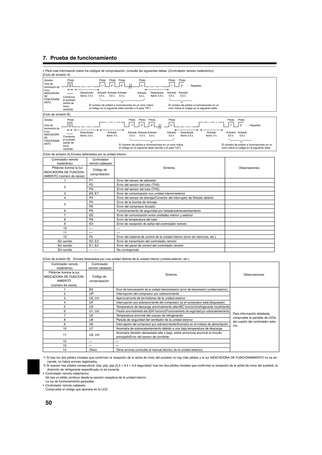 Mitsumi electronic PLA-ABA Ciclo de emisión B, Comprobación, Para información detallada, Compruebe la pantalla de LEDs 