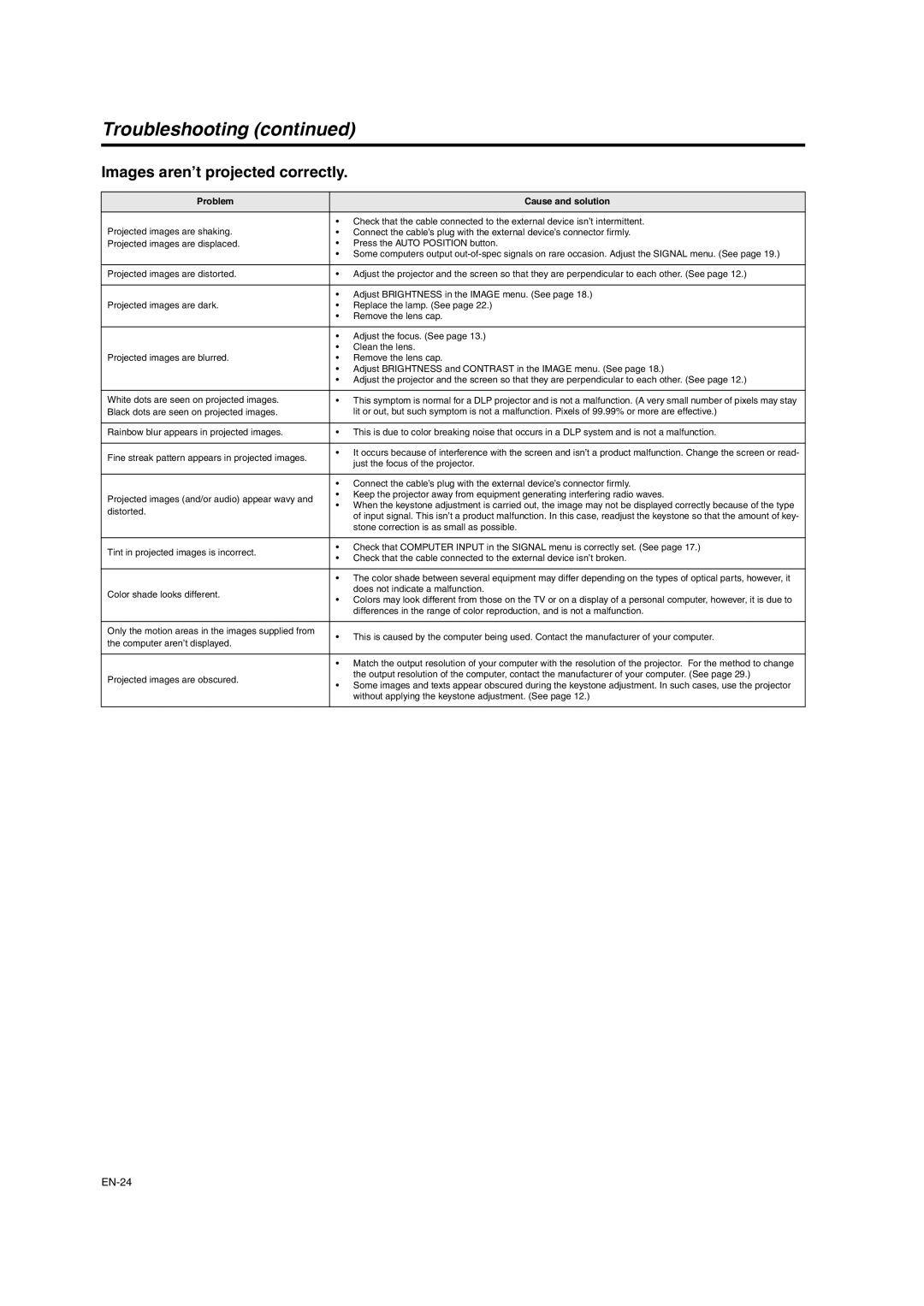 Mitsumi electronic XD206U user manual Troubleshooting, Images aren’t projected correctly 