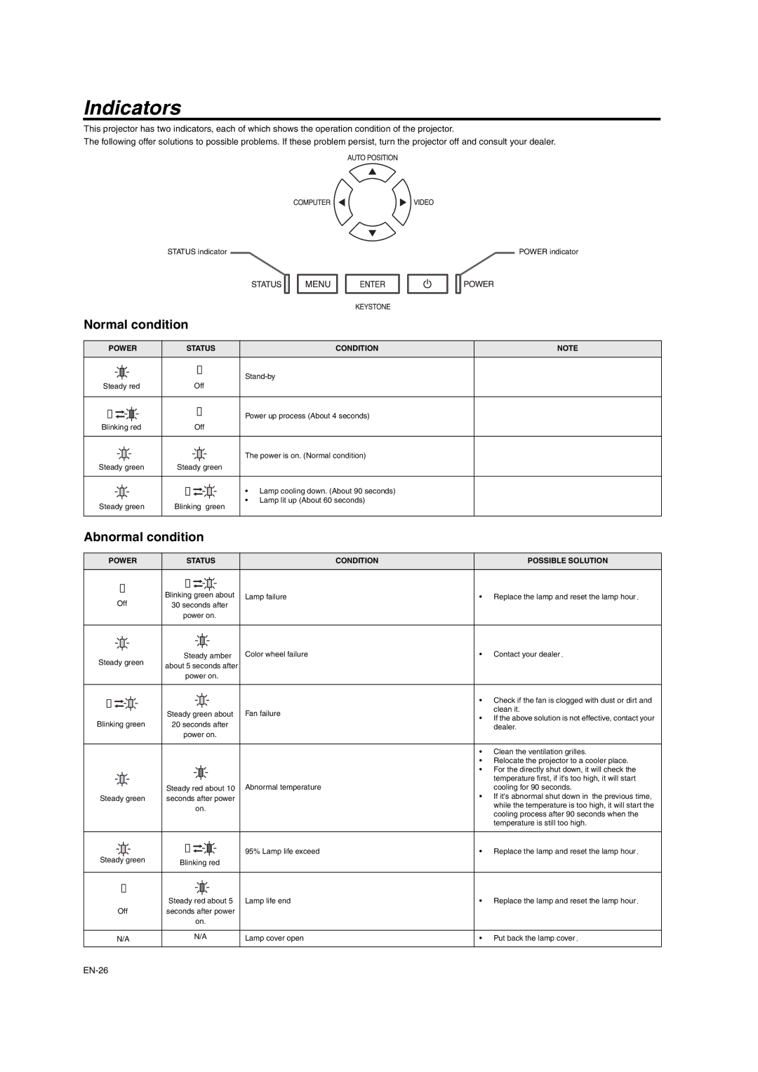 Mitsumi electronic XD206U user manual Indicators, Normal condition, Abnormal condition 