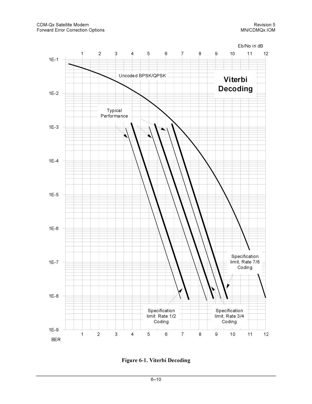 Mocomtech CDM-QX operation manual Viterbi Decoding, Ber 