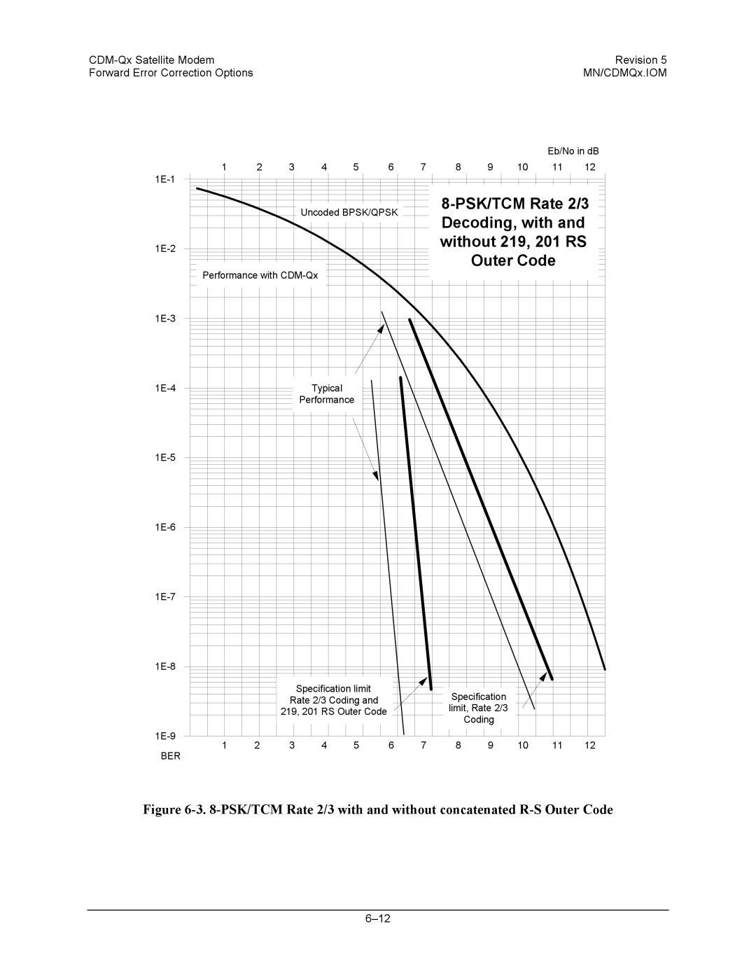 Mocomtech CDM-QX operation manual PSK/TCM Rate 2/3, Decoding, with, Without 219, 201 RS, Outer Code 