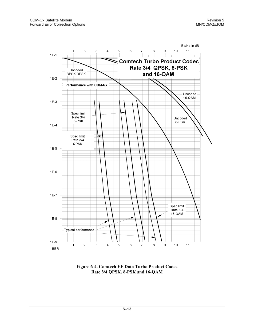 Mocomtech CDM-QX operation manual Comtech Turbo Product Codec Rate 3/4 QPSK, 8-PSK 16-QAM 