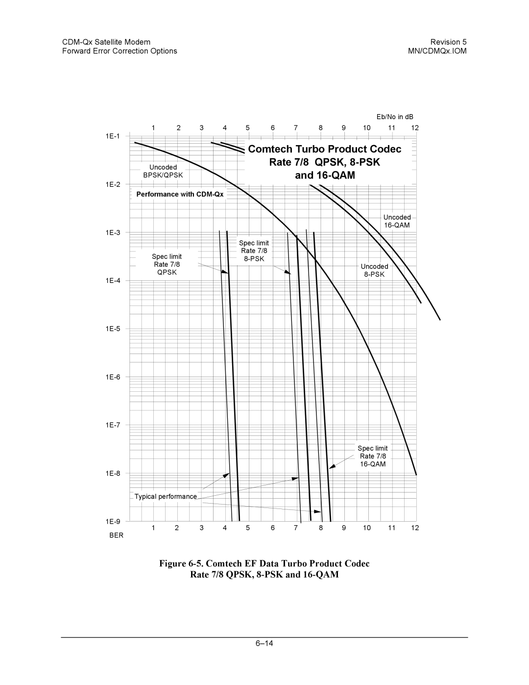 Mocomtech CDM-QX operation manual Comtech Turbo Product Codec Rate 7/8 QPSK, 8-PSK 16-QAM 