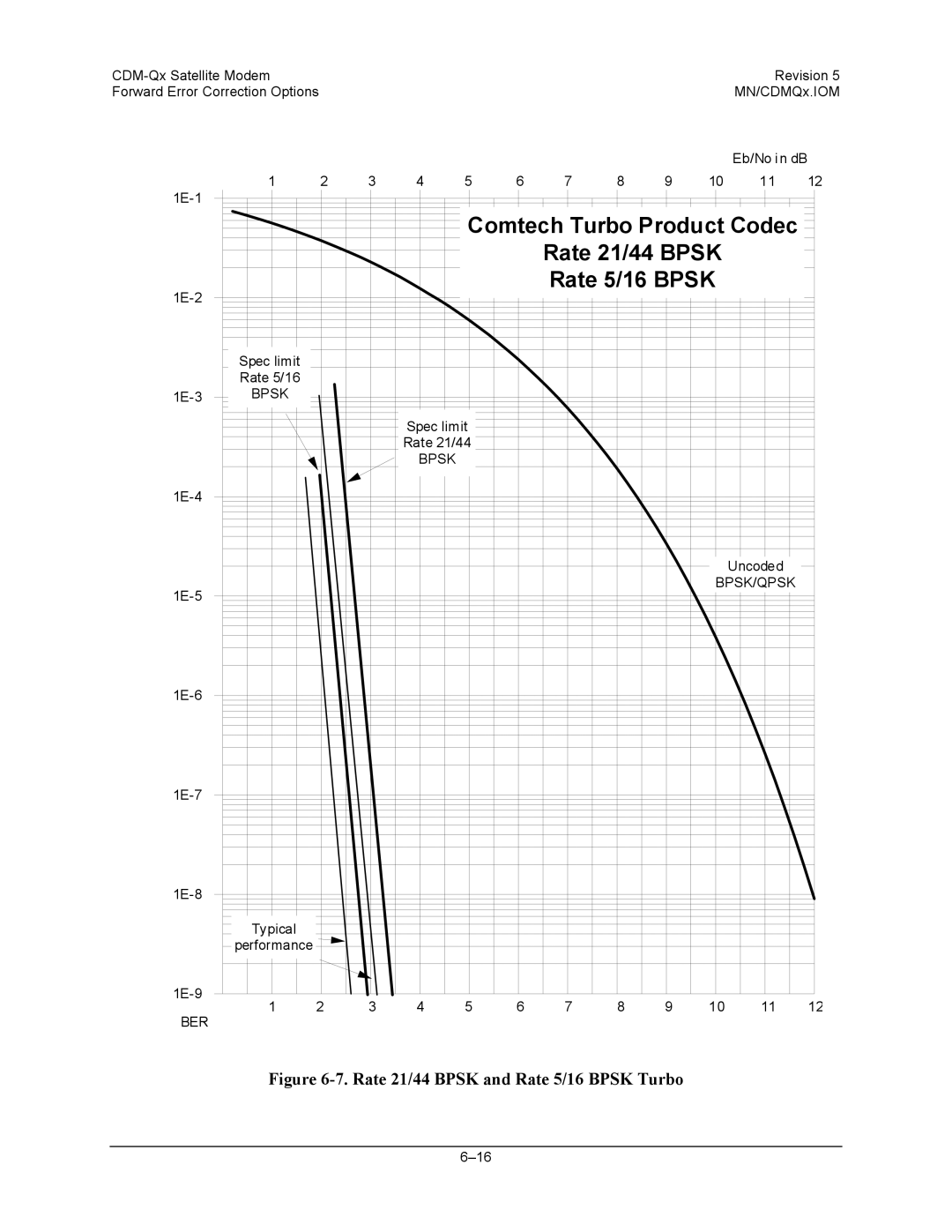 Mocomtech CDM-QX operation manual Rate 21/44 Bpsk and Rate 5/16 Bpsk Turbo, Bpsk/Qpsk 