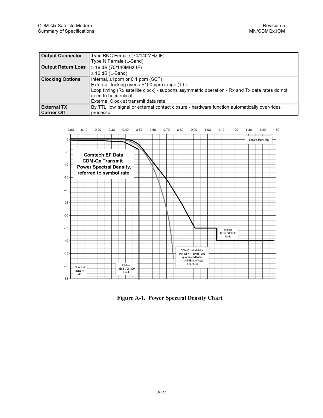 Mocomtech CDM-QX operation manual Comtech EF Data, CDM-Qx Transmit, Power Spectral Density, Referred to symbol rate 