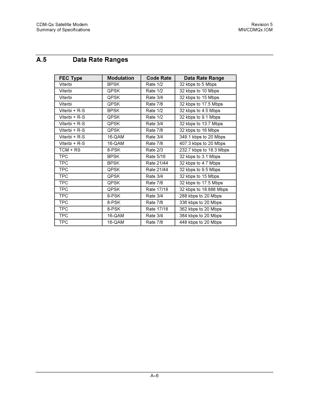 Mocomtech CDM-QX operation manual Data Rate Ranges 