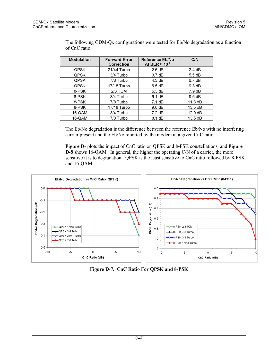 Mocomtech CDM-QX operation manual Figure D-7. CnC Ratio For Qpsk and 8-PSK 