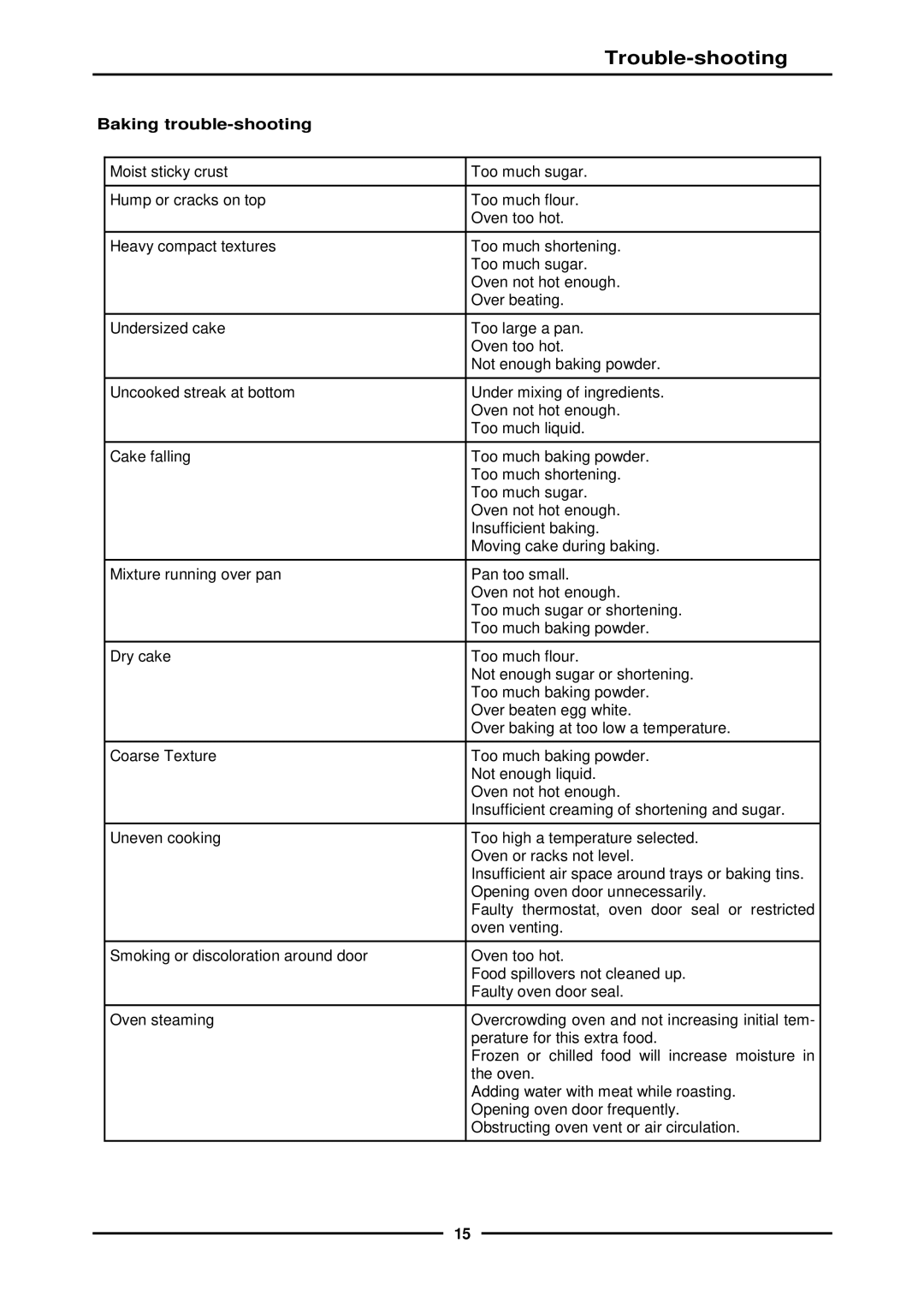 Moffat E311MS operation manual Baking trouble-shooting 