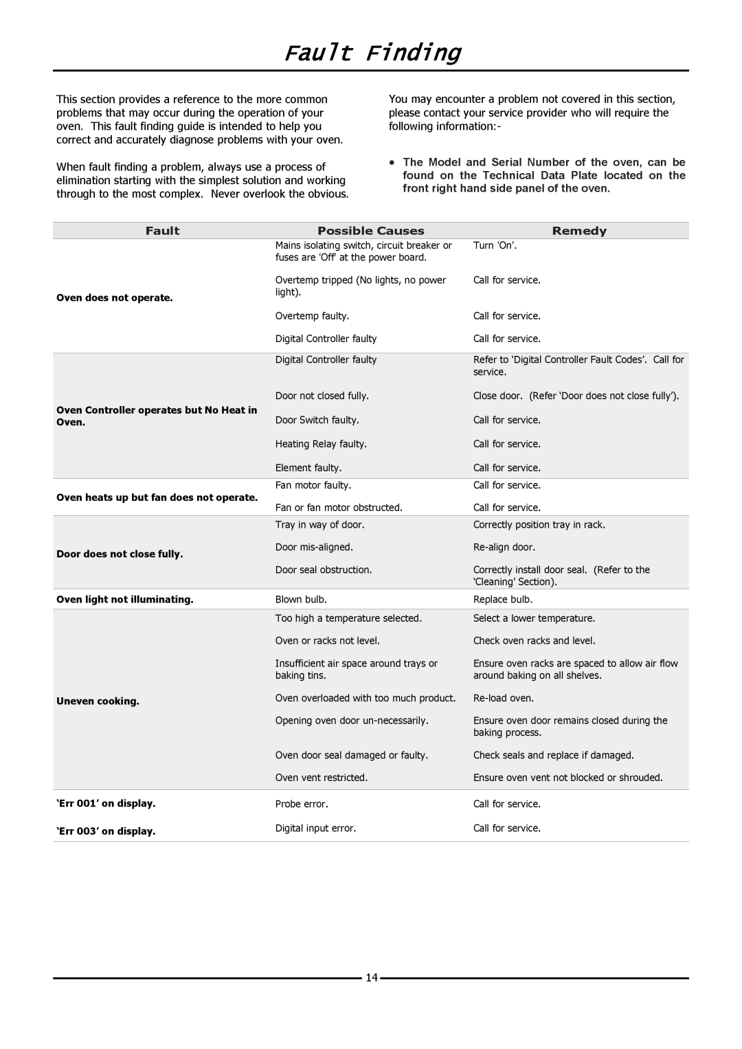 Moffat E31D4 operation manual Fault Finding, Fault Possible Causes Remedy 