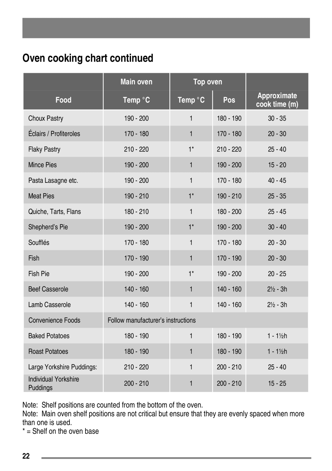 Moffat MDB900 user manual Oven cooking chart, = Shelf on the oven base 