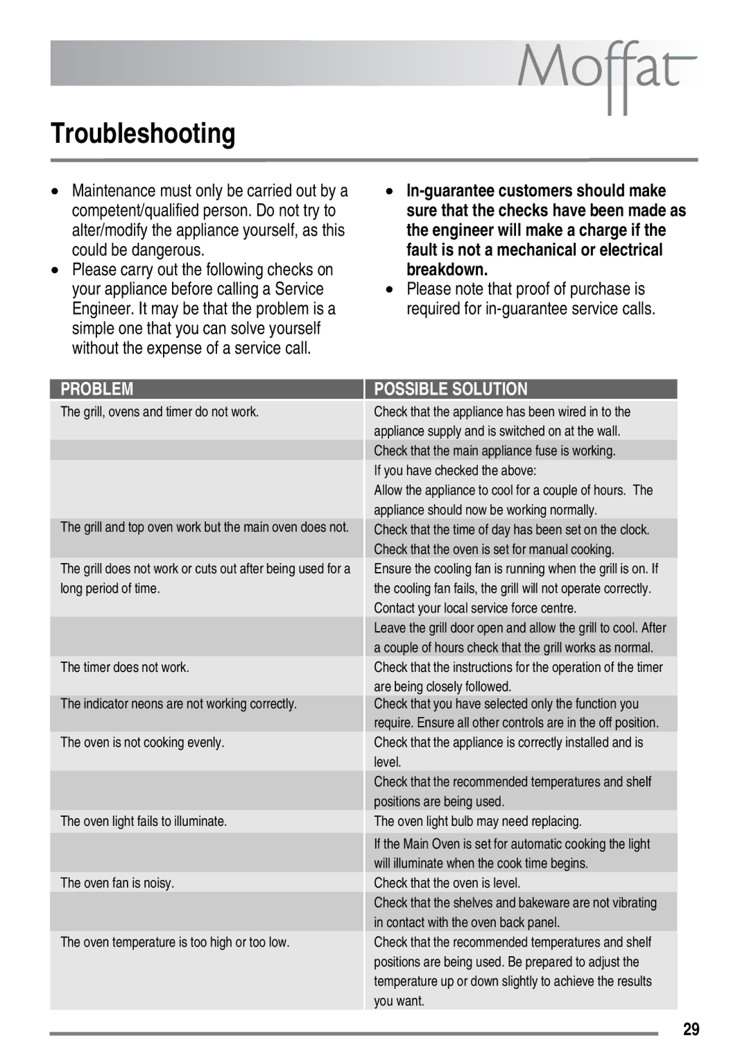 Moffat MDB900 user manual Troubleshooting, Problem 