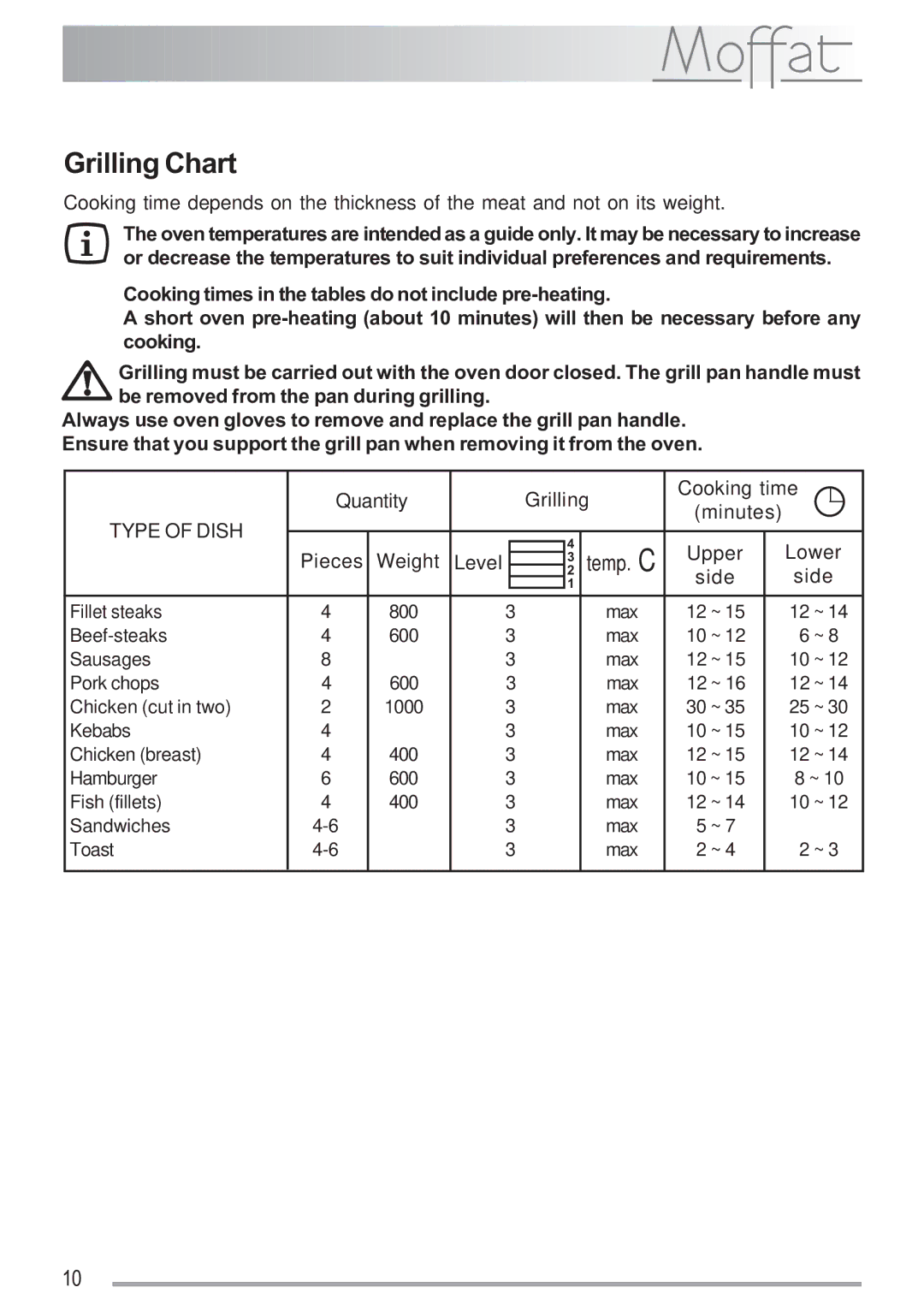 Moffat MSF 611 manual Grilling Chart, Quantity Grilling Cooking time, Minutes Pieces Weight, Upper Lower Level Side 