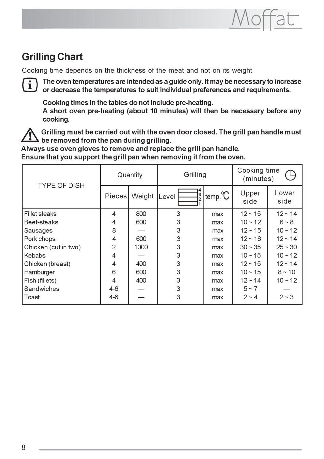 Moffat MSS 601 manual Grilling Chart, Type of Dish 