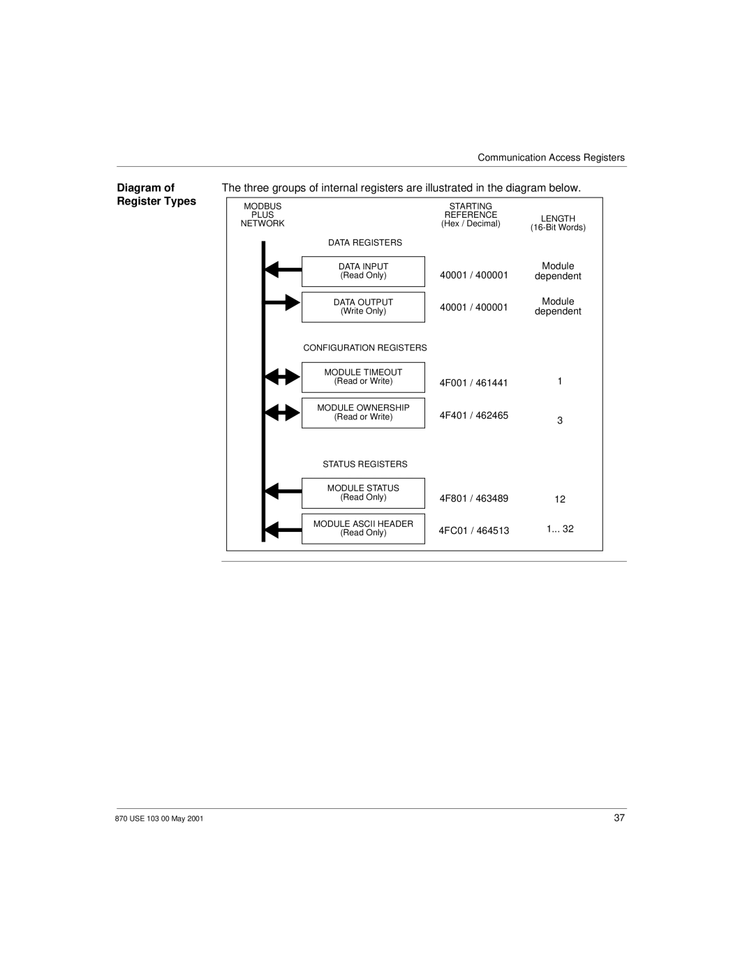 Momentum Sales & Marketing 170 PNT Series manual Diagram of Register Types 