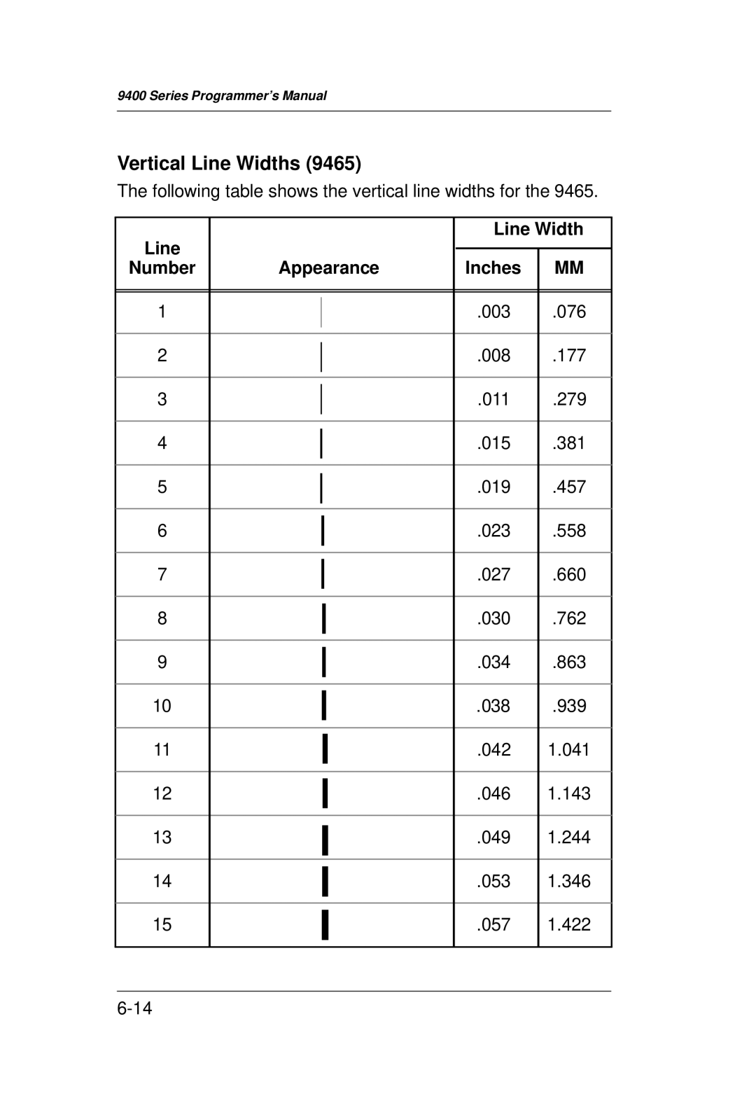 Monarch 9400 Series manual Vertical Line Widths, Appearance Inches 