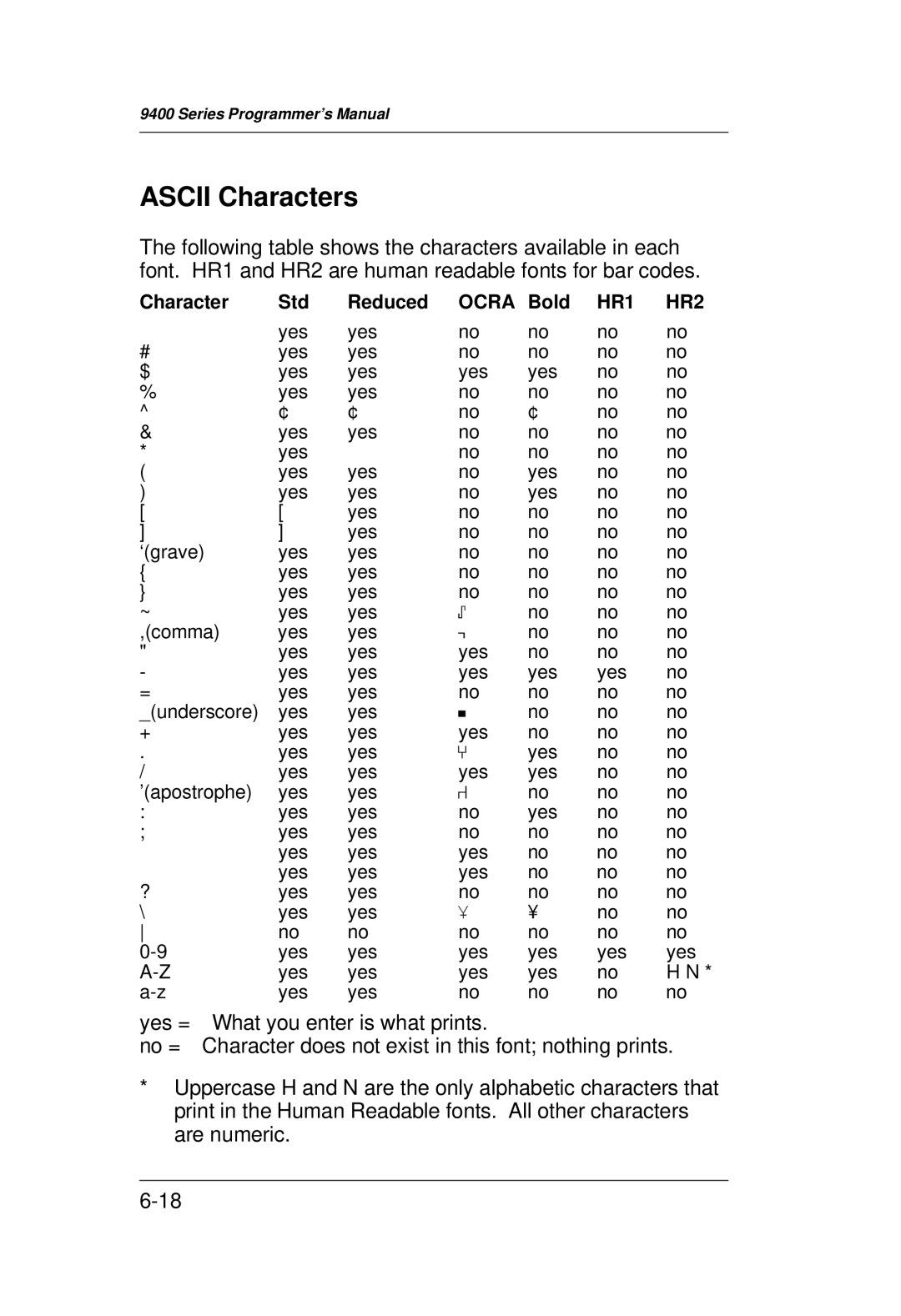 Monarch 9400 Series manual Ascii Characters 