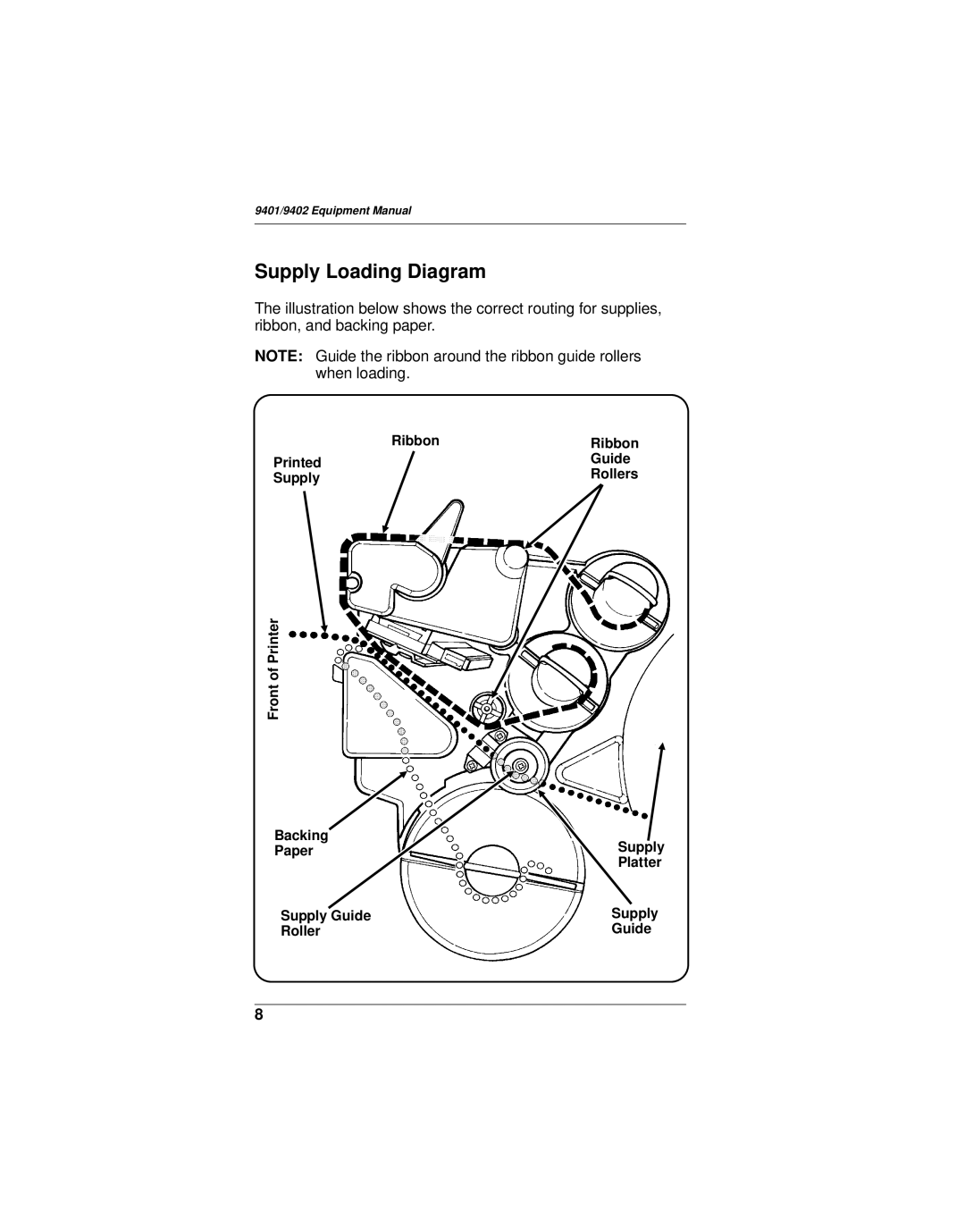 Monarch 9402, 9401 manual Supply Loading Diagram 