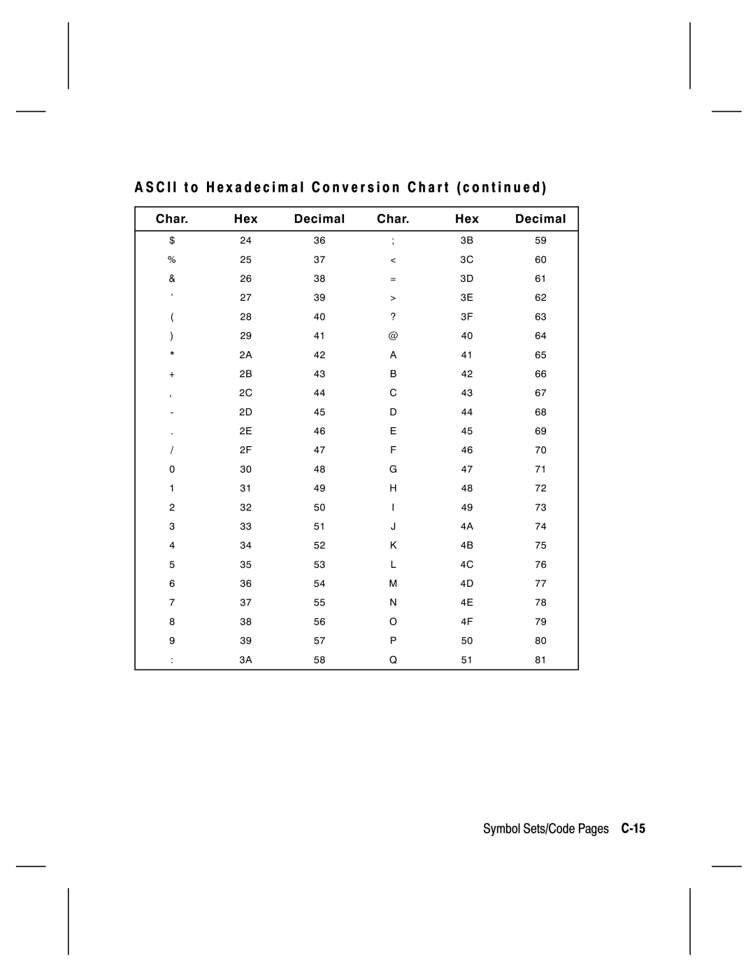 Monarch 9805, 9835, 9820, 9830 manual Symbol Sets/Code Pages C-15 