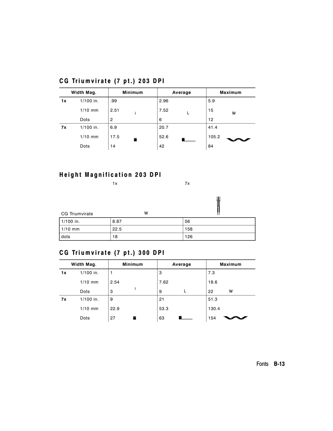 Monarch 9825, 9850, 9403 manual Tr i u m v i r a t e 7 p t 0 3 D P, Tr i u m v i r a t e 7 p t 0 0 D P, Fonts B-13 