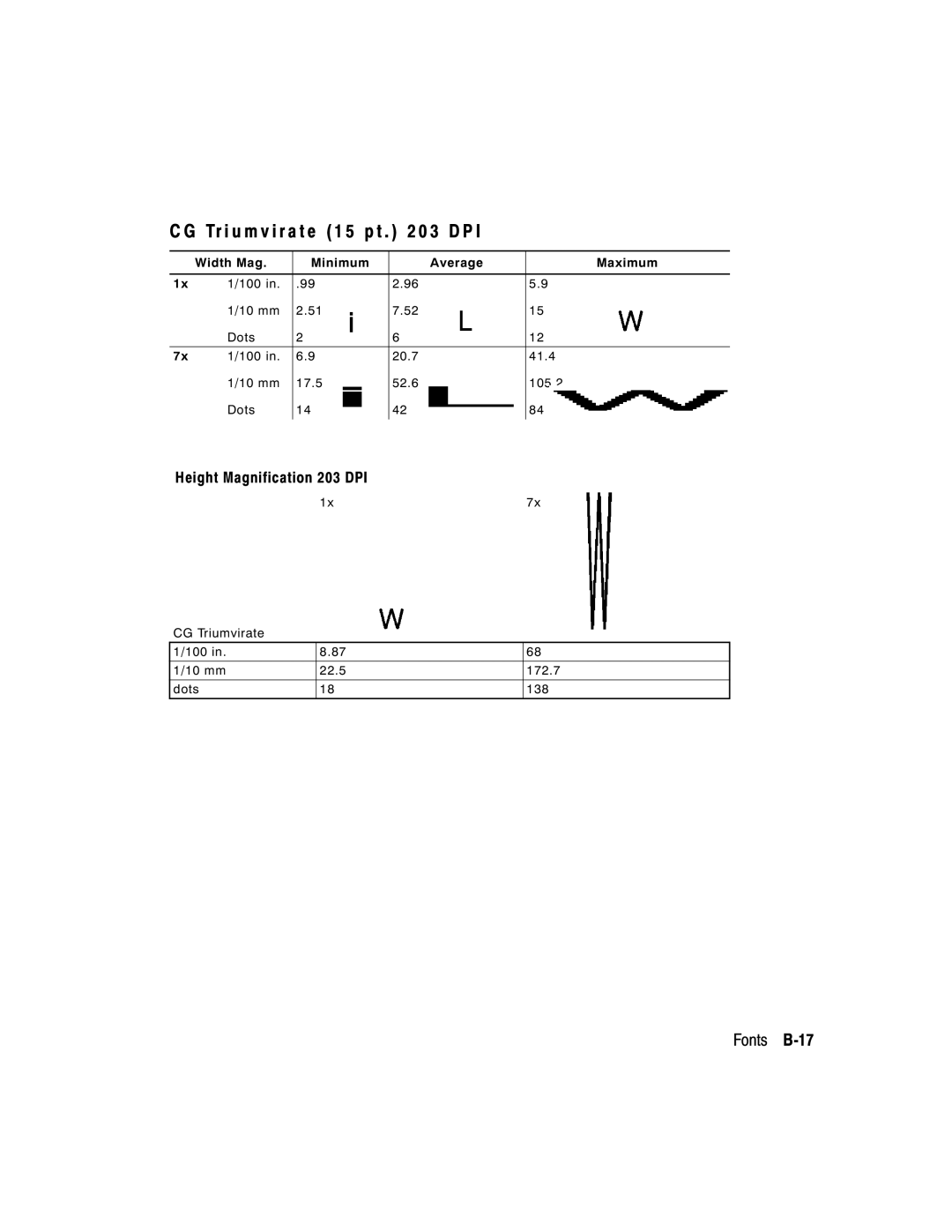 Monarch 9403, 9850, 9825 manual Tr i u m v i r a t e 1 5 p t 0 3 D P, Fonts B-17 