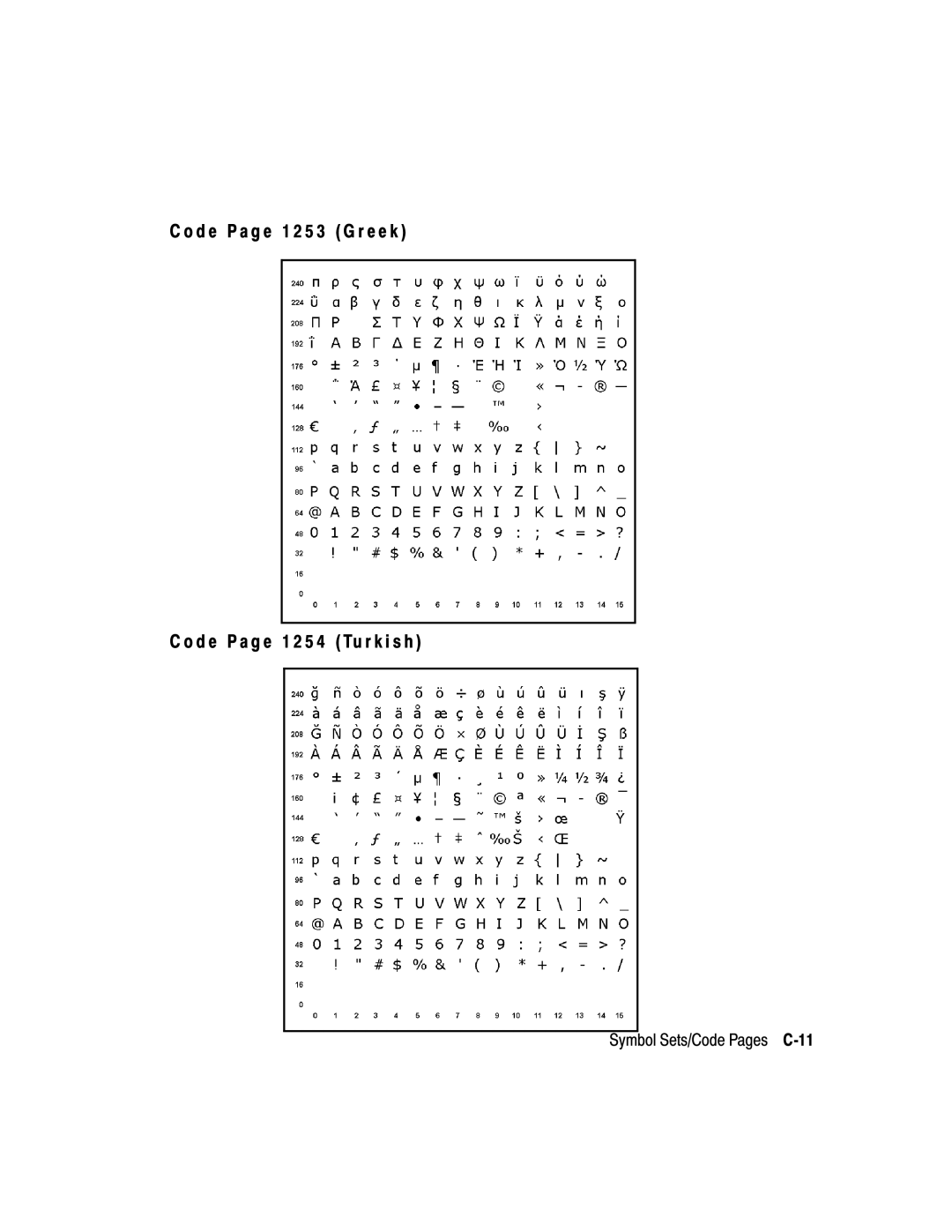 Monarch 9825, 9850, 9403 manual Symbol Sets/Code Pages C-11 