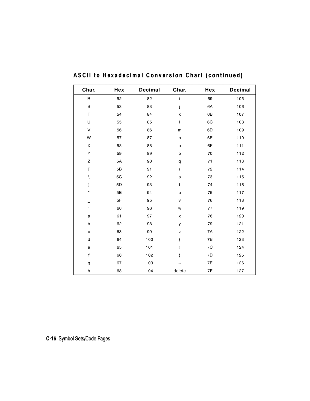 Monarch 9850, 9825, 9403 manual 16Symbol Sets/Code Pages 