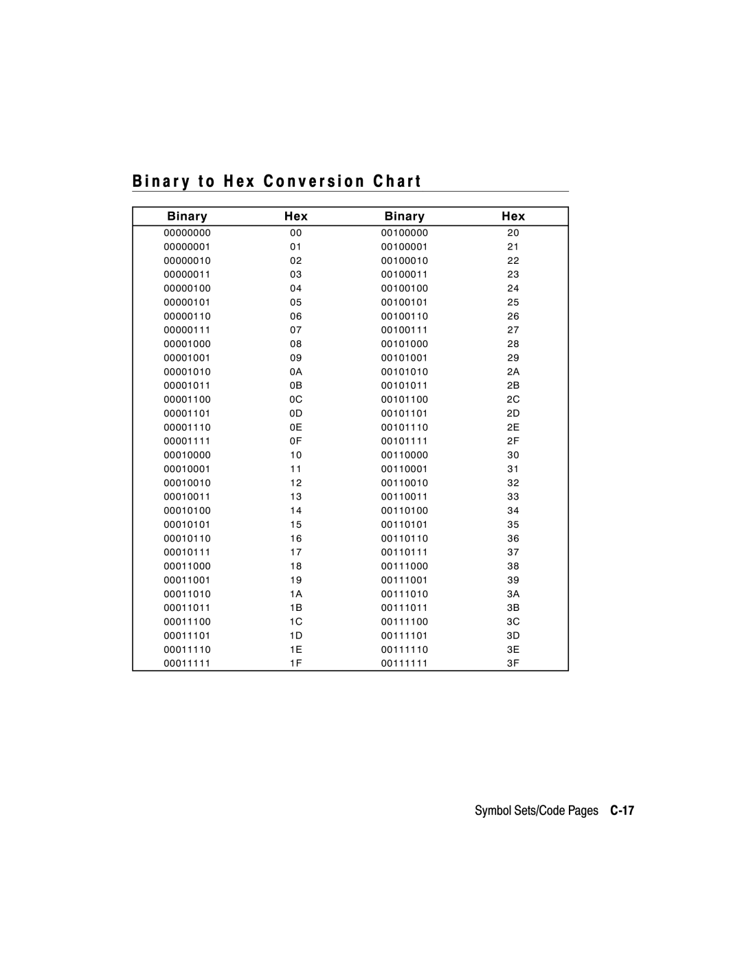 Monarch 9825, 9850, 9403 manual N a r y t o H e x C o n v e r s i o n C h a r t, Symbol Sets/Code Pages C-17 