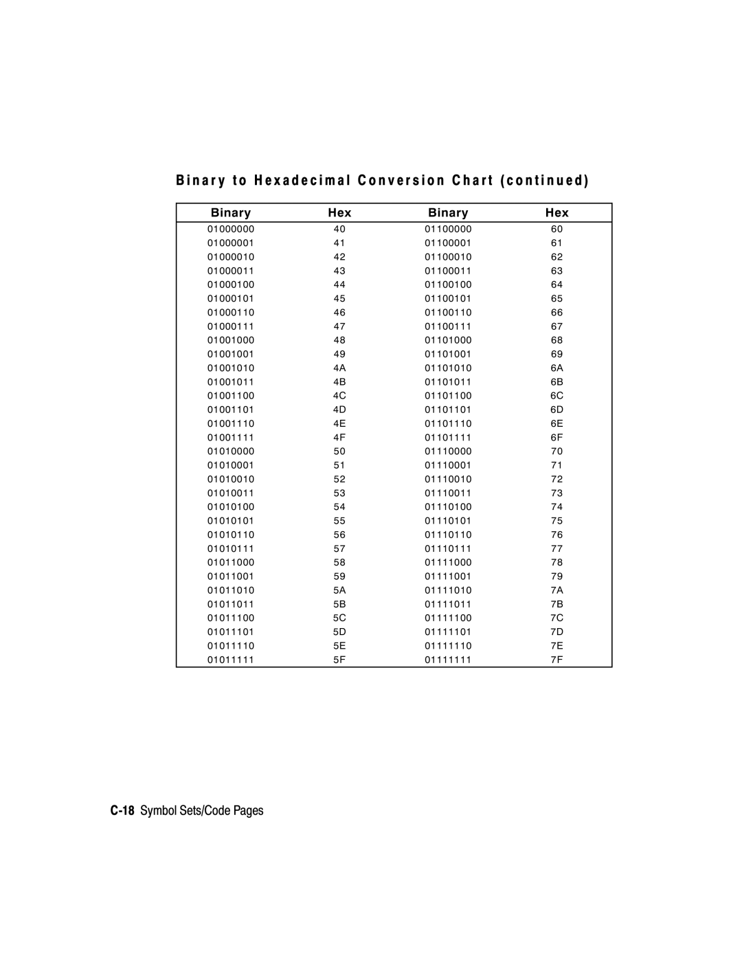 Monarch 9403, 9850, 9825 manual 18Symbol Sets/Code Pages 