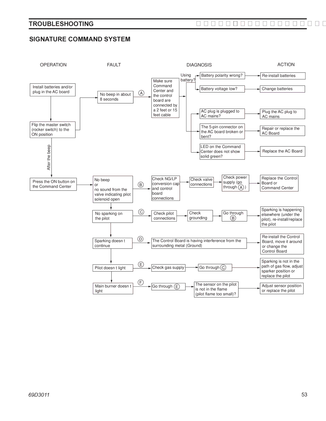 Monessen Hearth CDV7 manual Signature Command System, Operationfault Diagnosis Action 